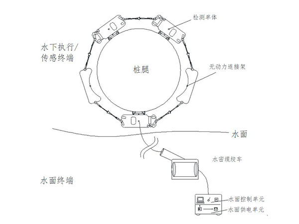 橋梁水下結(jié)構(gòu)檢測(cè)專(zhuān)用機(jī)器人